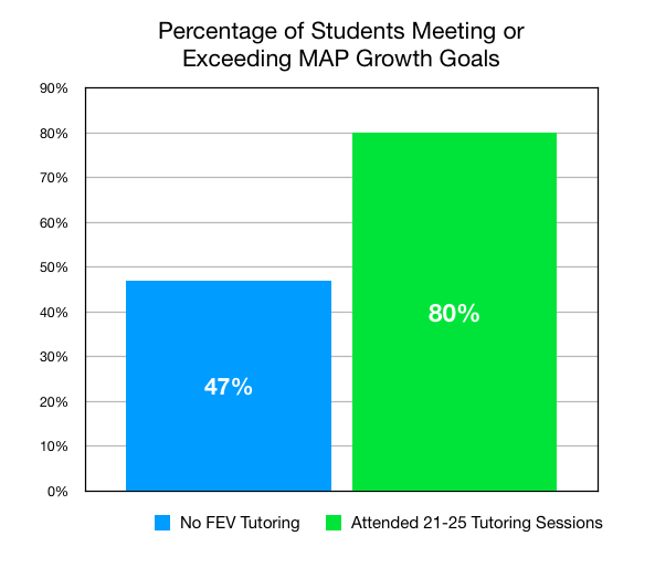 How FEV Tutor Connects Online Tutoring with NWEA MAP Growth